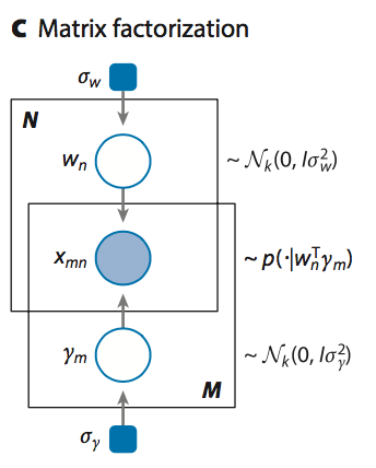 Matrix Factorization Model