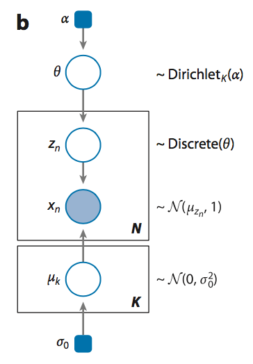 Mixture of Gaussians